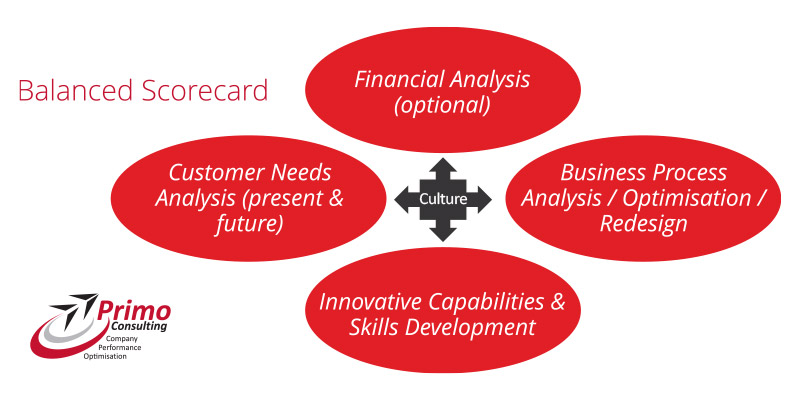 The Balanced Scorecard in 2021